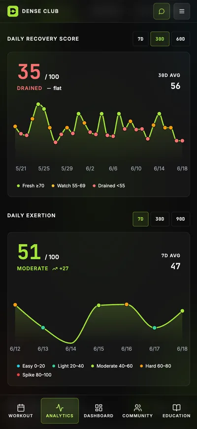 Dense Club app: recovery score